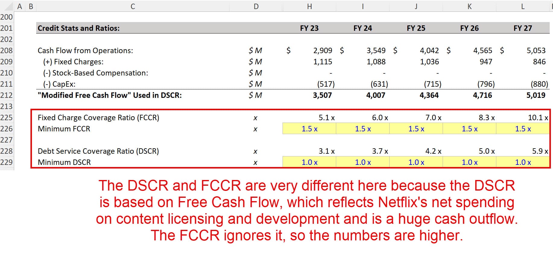 Netflix - "Corporate" Debt Service Coverage Ratio (DSCR) Netflix - "Corporate" Debt Service Coverage Ratio (DSCR)