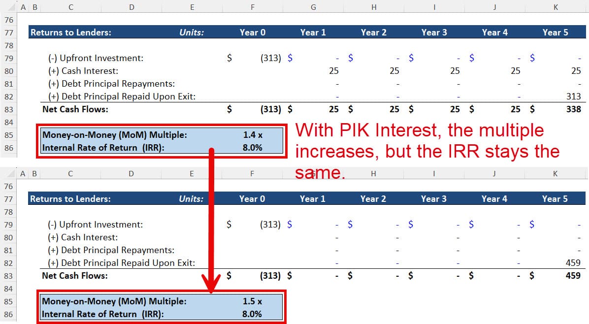 PIK Interest and Returns to Lenders PIK Interest and Returns to Lenders