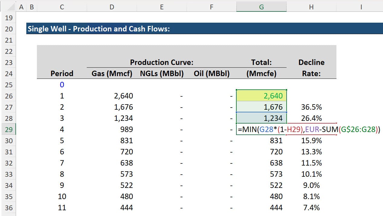 Production Constraints Based on the EUR Production Constraints Based on the EUR