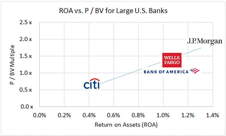 Return on Assets (ROA) vs. P / BV Multiples for Commercial Banks Return on Assets (ROA) vs. P / BV Multiples for Commercial Banks
