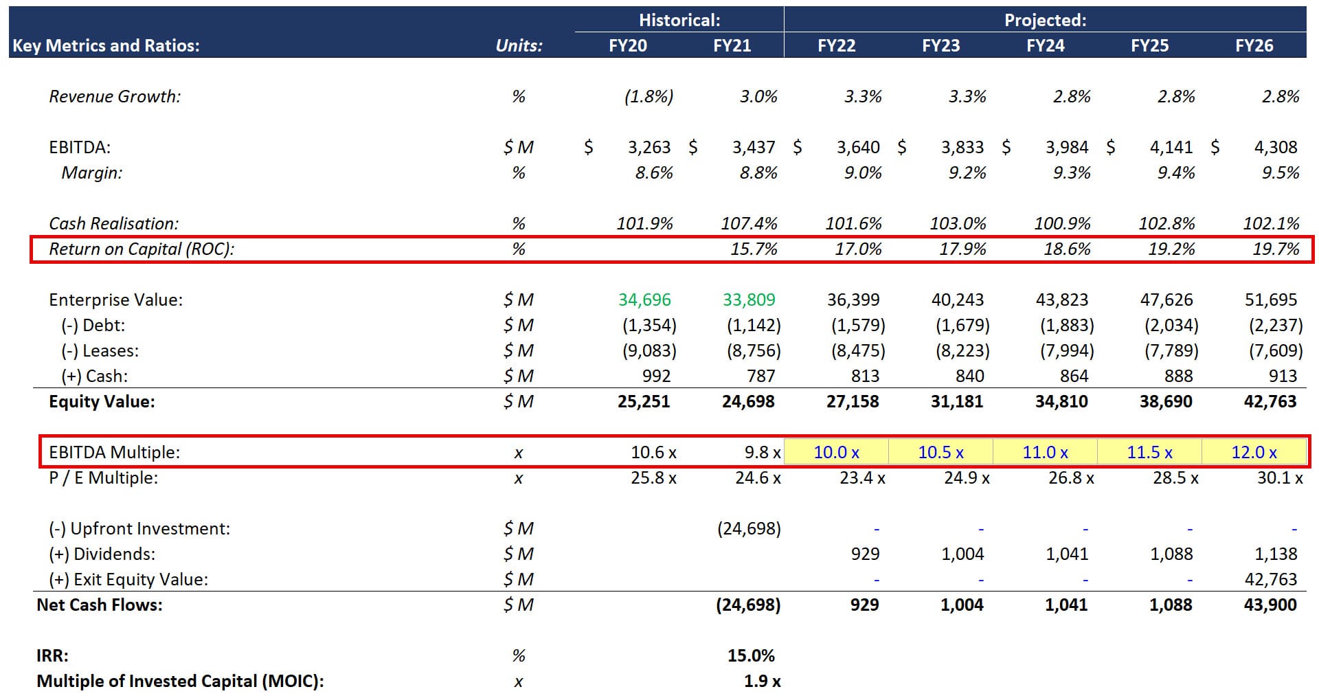 ROIC and Exit Multiple Expansion for Coles ROIC and Exit Multiple Expansion for Coles