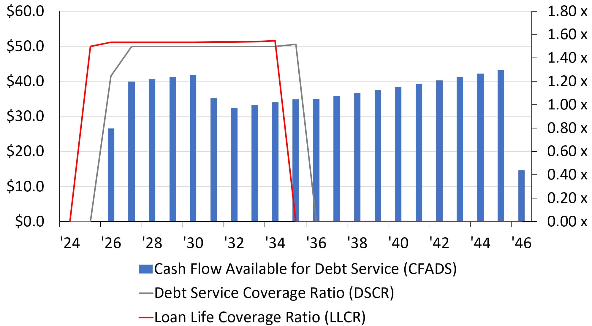 Solar Development Model Base Case - DSCR and LLCR Solar Development Model Base Case - DSCR and LLCR