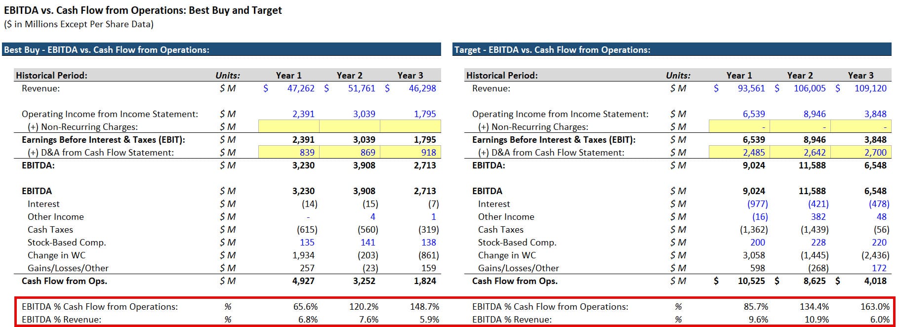 Target vs. Best Buy - EBITDA Comparison Target vs. Best Buy - EBITDA Comparison