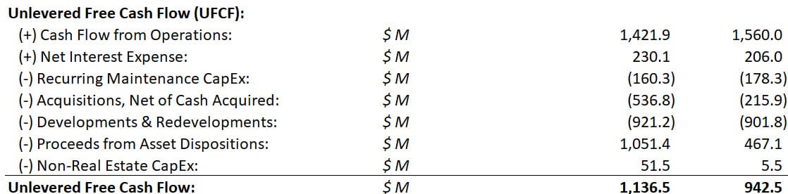 Unlevered Free Cash Flow for a REIT Unlevered Free Cash Flow for a REIT
