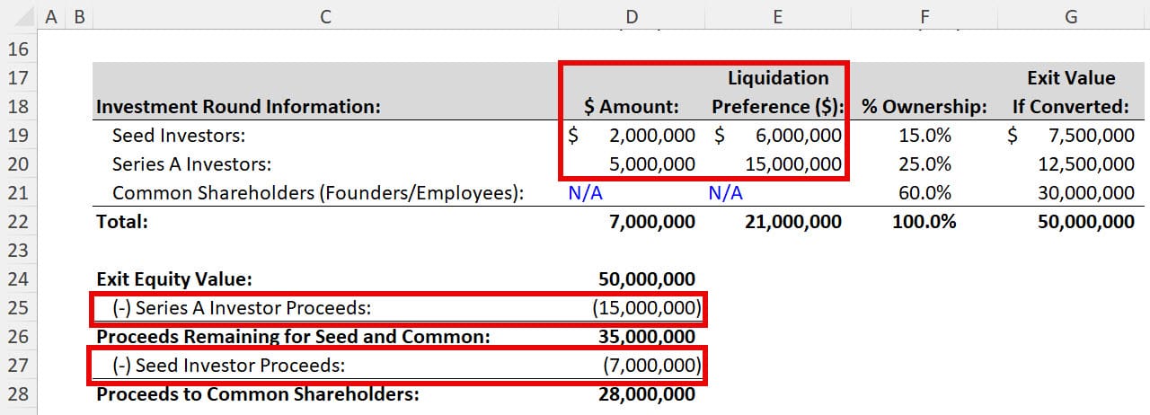 Investor Proceeds with 3x Liquidation Preferences Investor Proceeds with 3x Liquidation Preferences