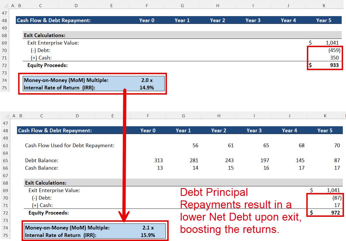 Debt Principal Repayments and Impact on Returns Debt Principal Repayments and Impact on Returns