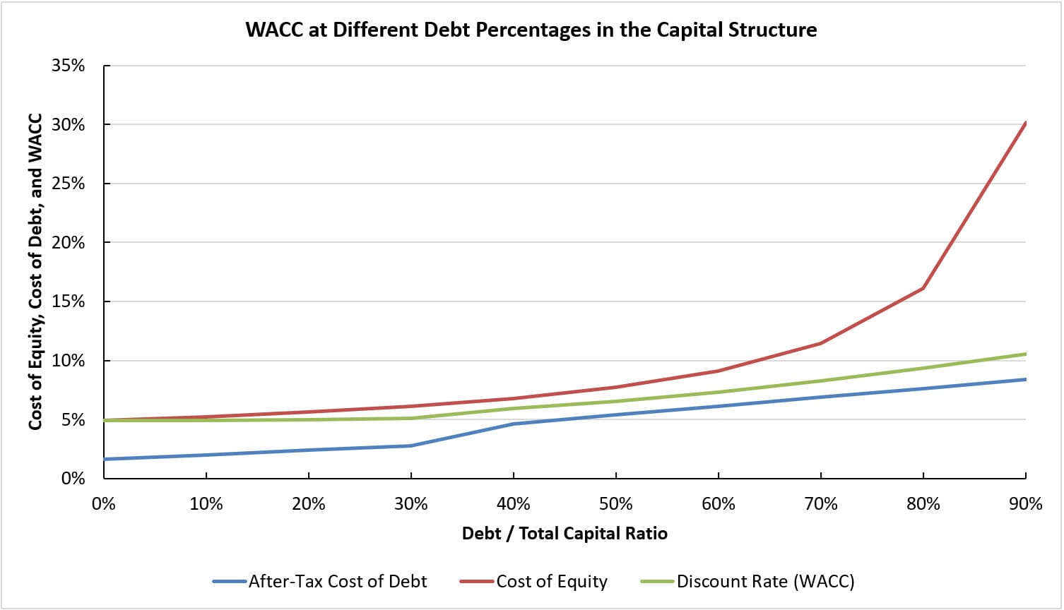 Debt-to-Equity Ratio and WACC Impact Debt-to-Equity Ratio and WACC Impact