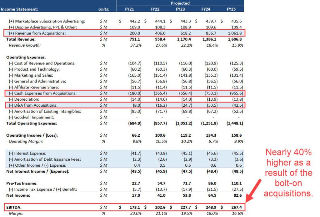 LBO Bolt-On Acquisitions on the Income Statement LBO Bolt-On Acquisitions on the Income Statement