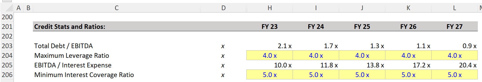 Netflix - Leverage Ratios and Coverage Ratios Netflix - Leverage Ratios and Coverage Ratios