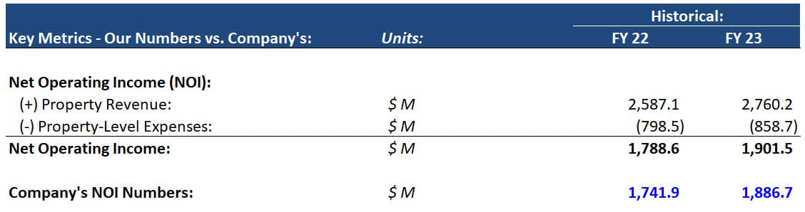 Net Operating Income (NOI) for a REIT Net Operating Income (NOI) for a REIT
