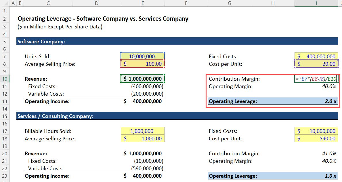 Operating Leverage and Contribution Margin Operating Leverage and Contribution Margin