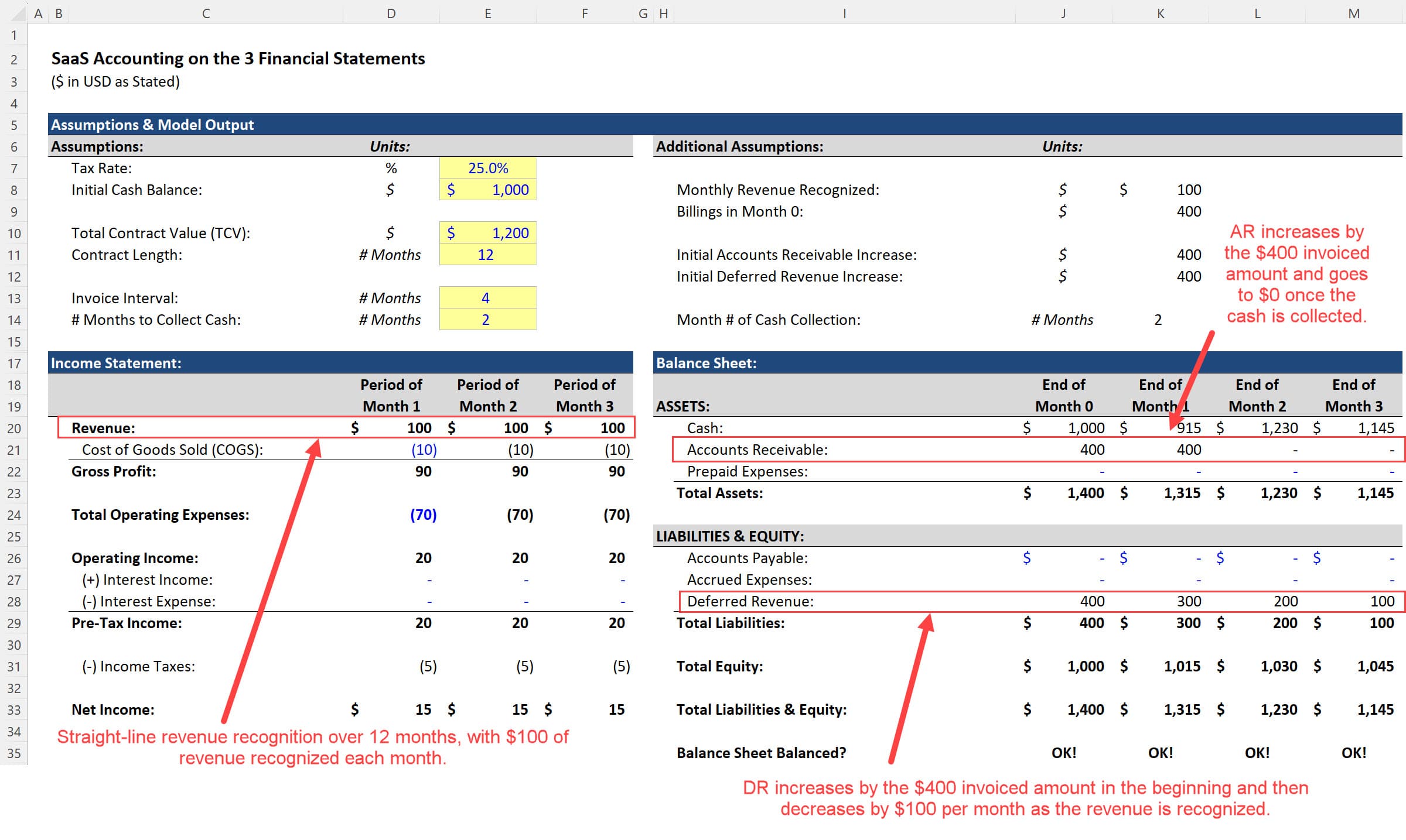 SaaS Income Statement and Balance Sheet SaaS Income Statement and Balance Sheet