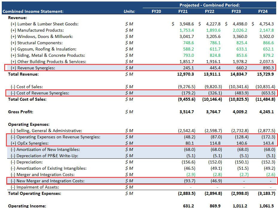 Synergies on the Combined Income Statement Synergies on the Combined Income Statement
