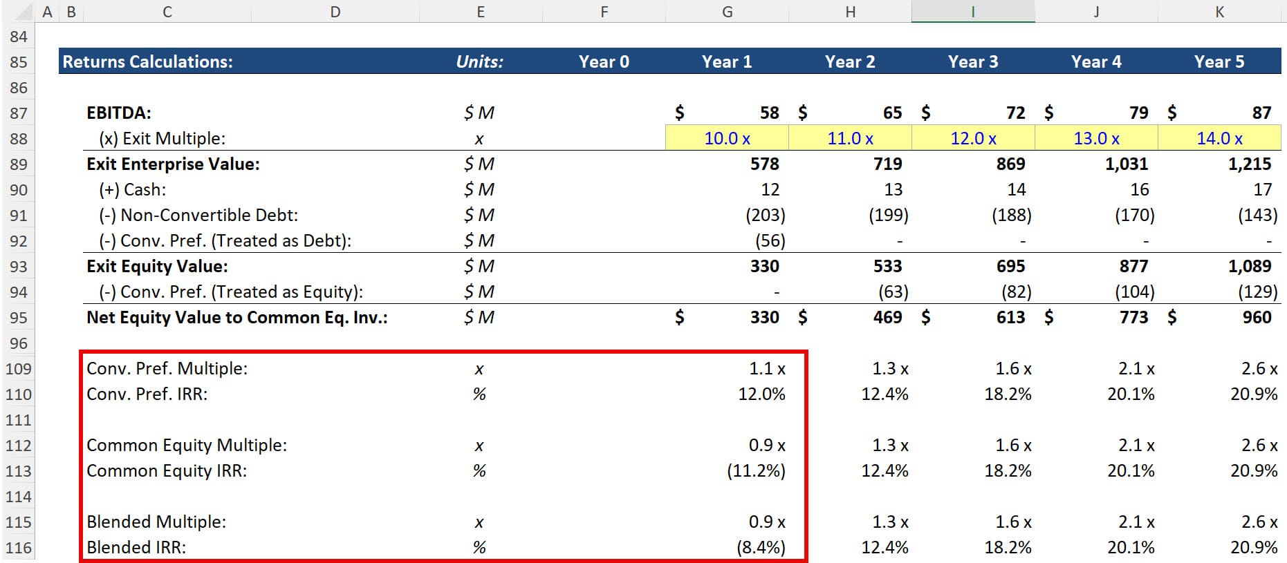 Convertible Preferred Stock - IRRs and Multiples Convertible Preferred Stock - IRRs and Multiples