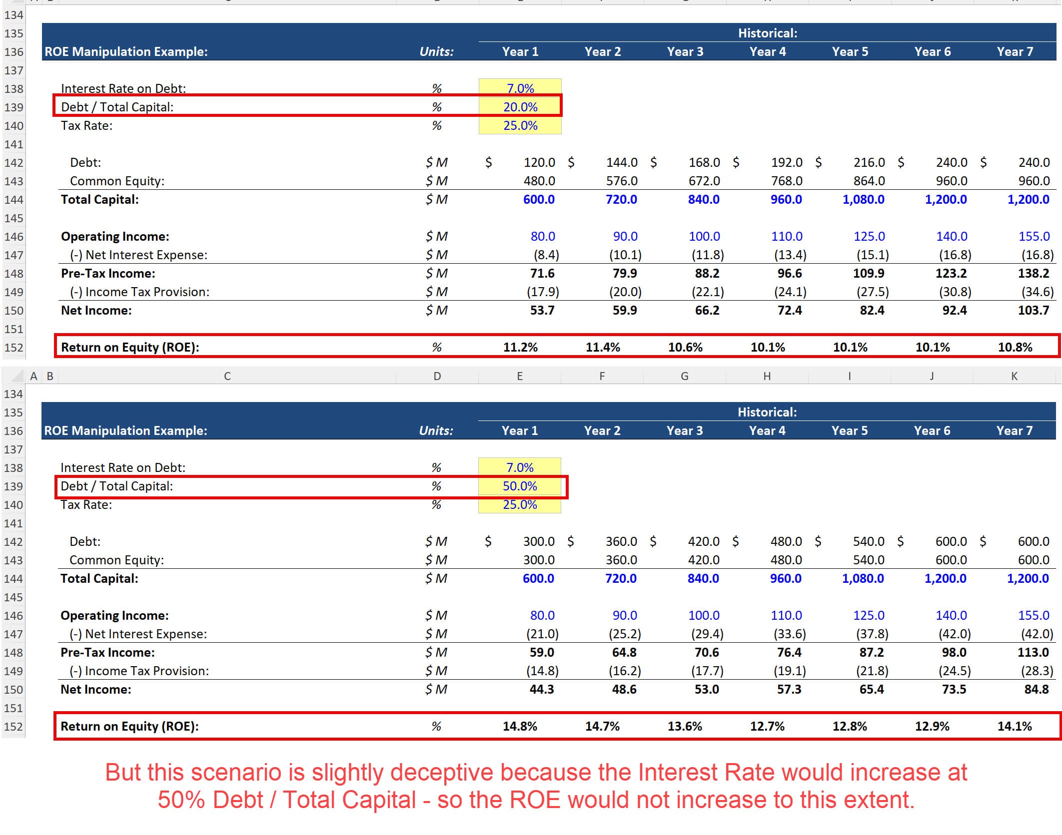 Debt and Return on Equity (ROE) Debt and Return on Equity (ROE)