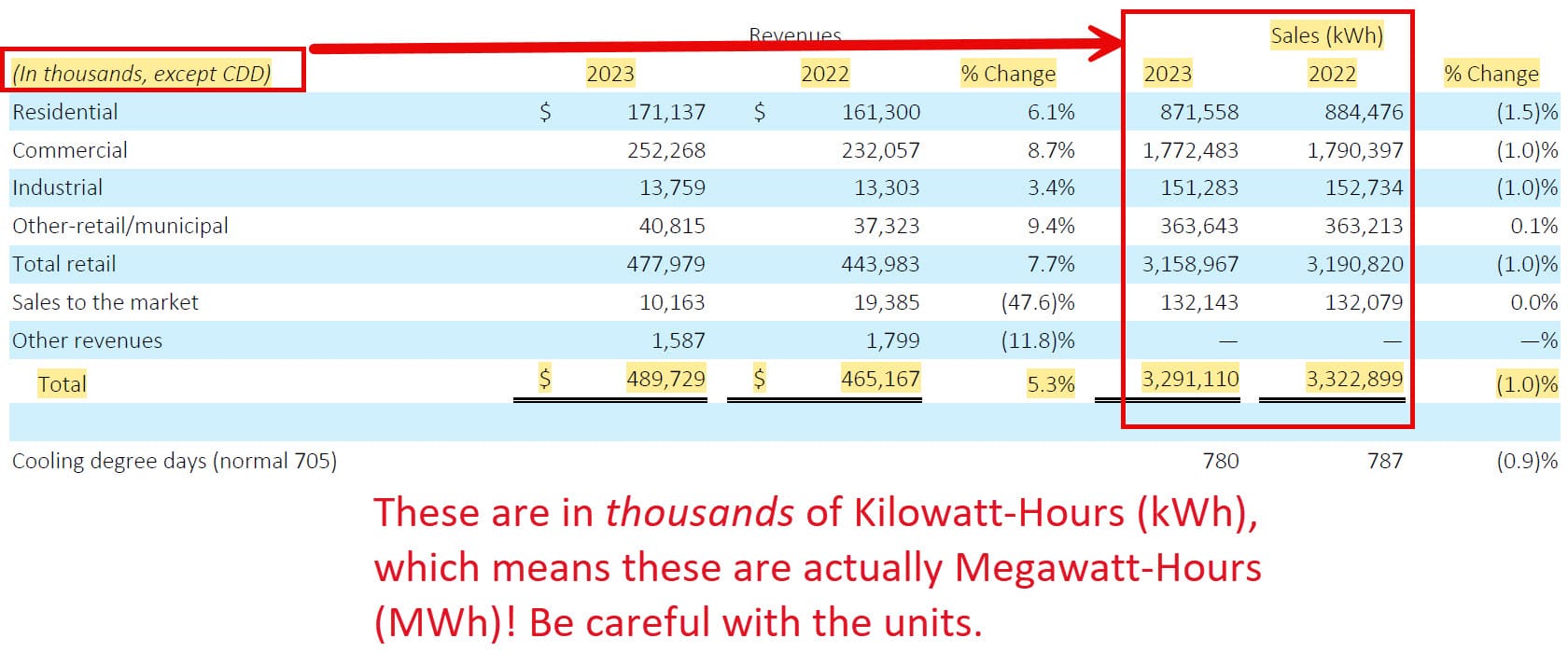 Electricity Sales in MWh Electricity Sales in MWh