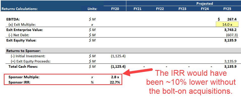 LBO Bolt-On Acquisitions in the Cars.com Returns Calculations LBO Bolt-On Acquisitions in the Cars.com Returns Calculations