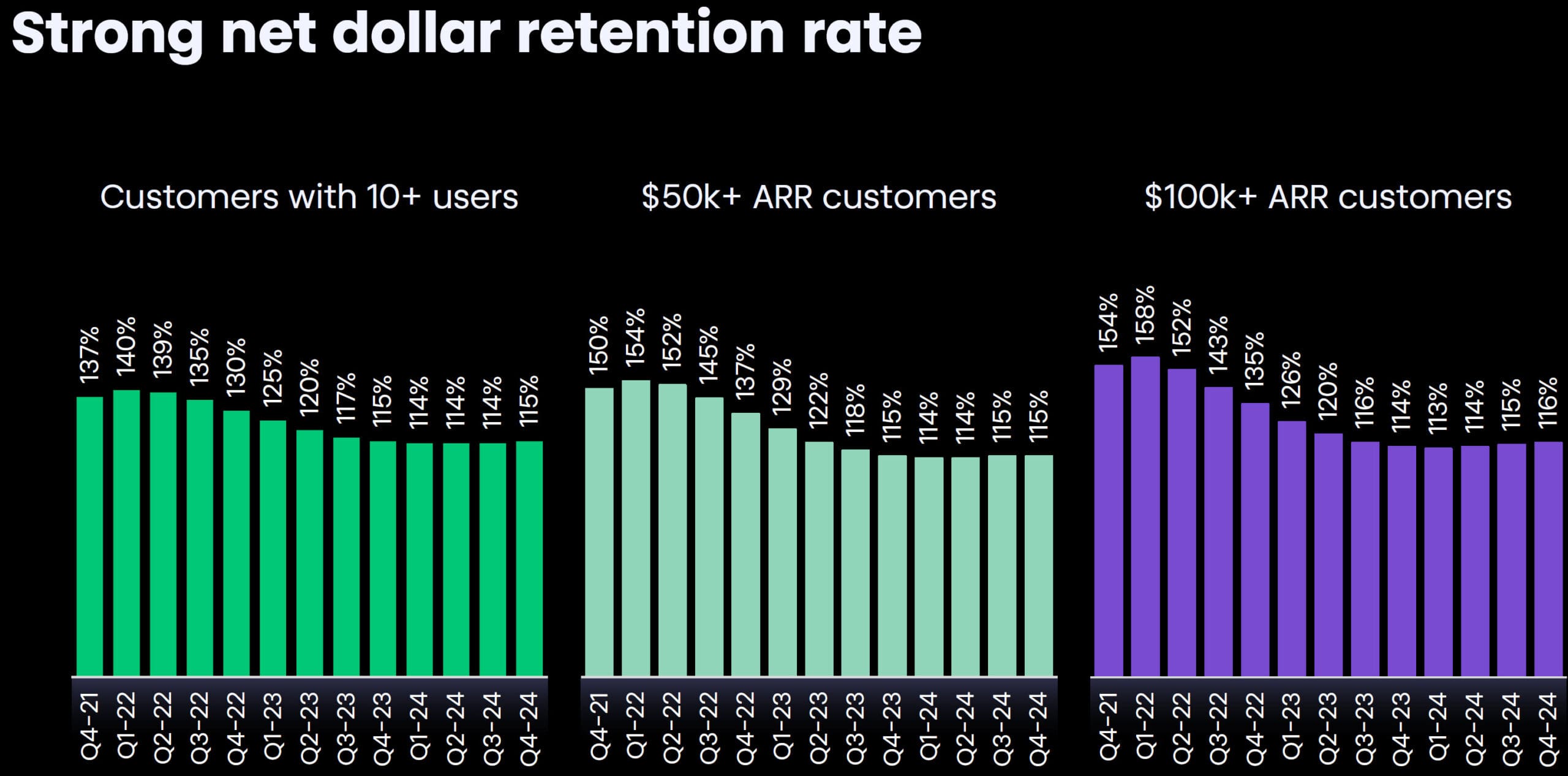 Monday.com - Net Dollar Retention Rate by Customer Segment Monday.com - Net Dollar Retention Rate by Customer Segment