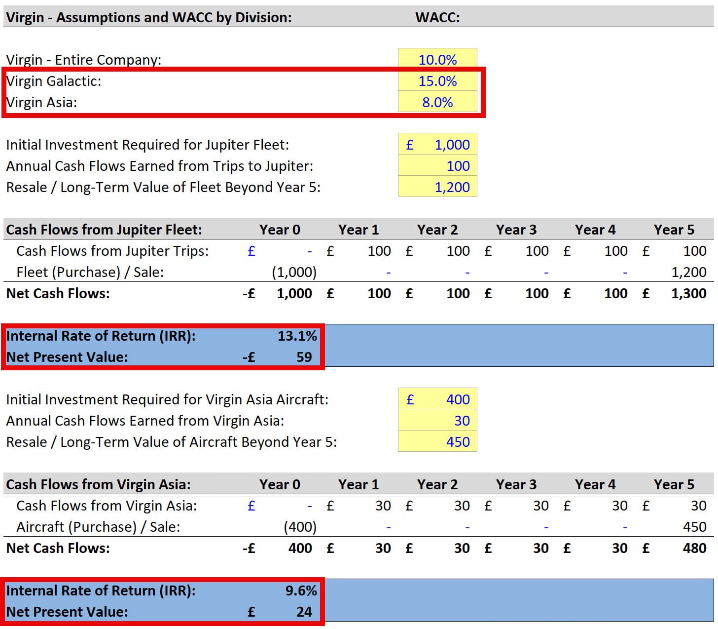 Net Present Value (NPV) by Business Segment Net Present Value (NPV) by Business Segment