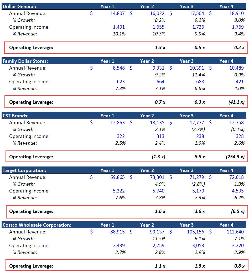 Operating Leverage Comparison for Retailers Operating Leverage Comparison for Retailers