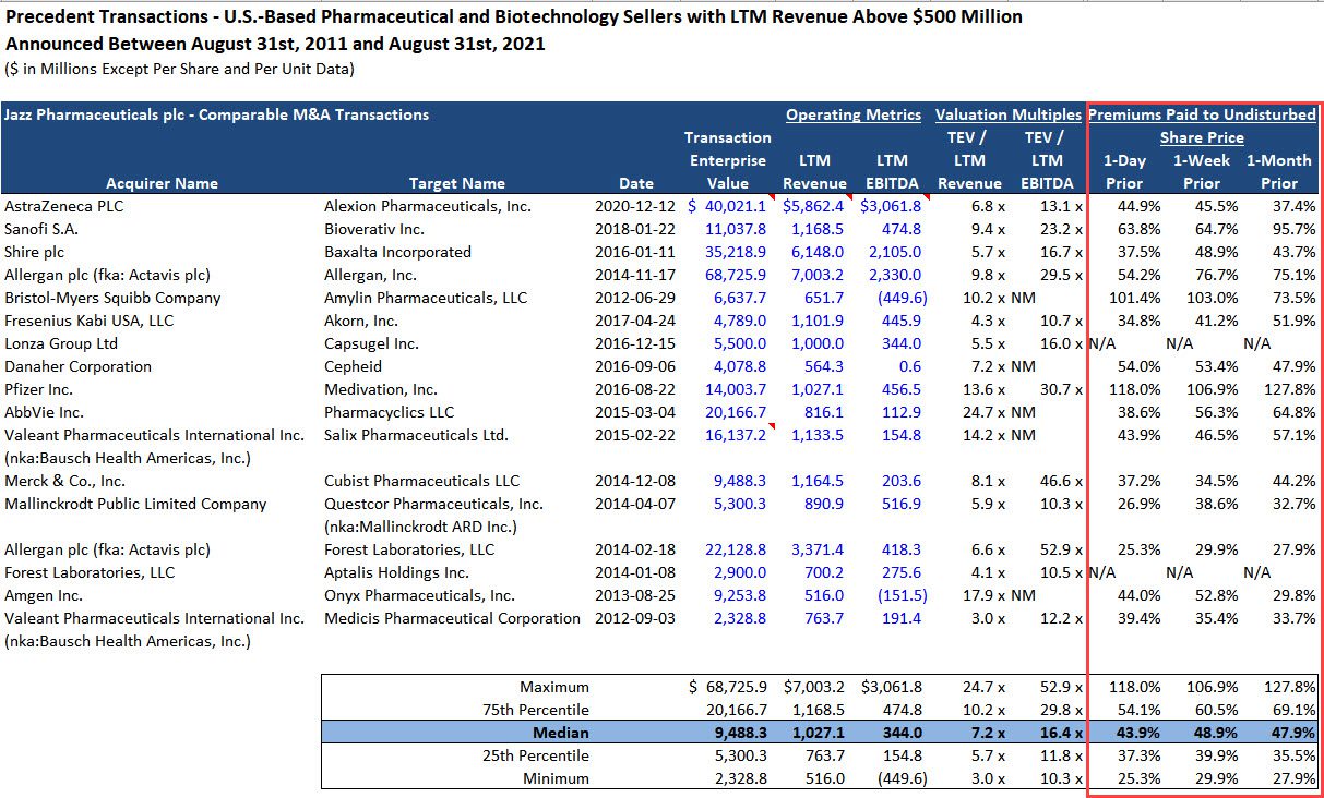 Valuation Multiples and Premiums in Precedent Transactions Valuation Multiples and Premiums in Precedent Transactions