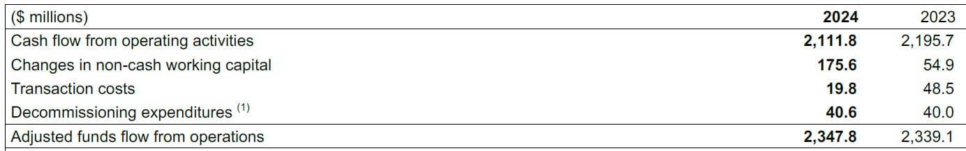 Oil & Gas - Adjusted Funds Flow from Operations Variation Oil & Gas - Adjusted Funds Flow from Operations Variation