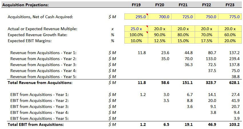 Bolt-On Acquisitions - Projections for Atlassian Bolt-On Acquisitions - Projections for Atlassian