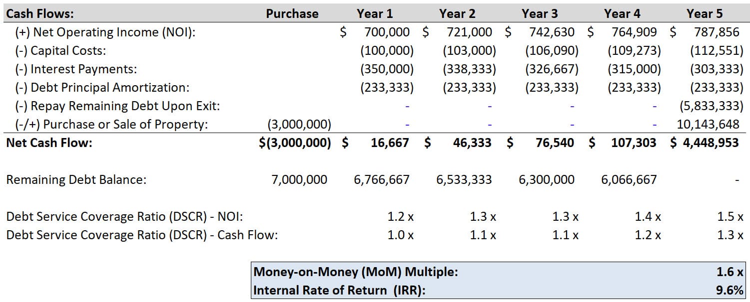 Property Cash Flows with 30-Year Amortization Property Cash Flows with 30-Year Amortization