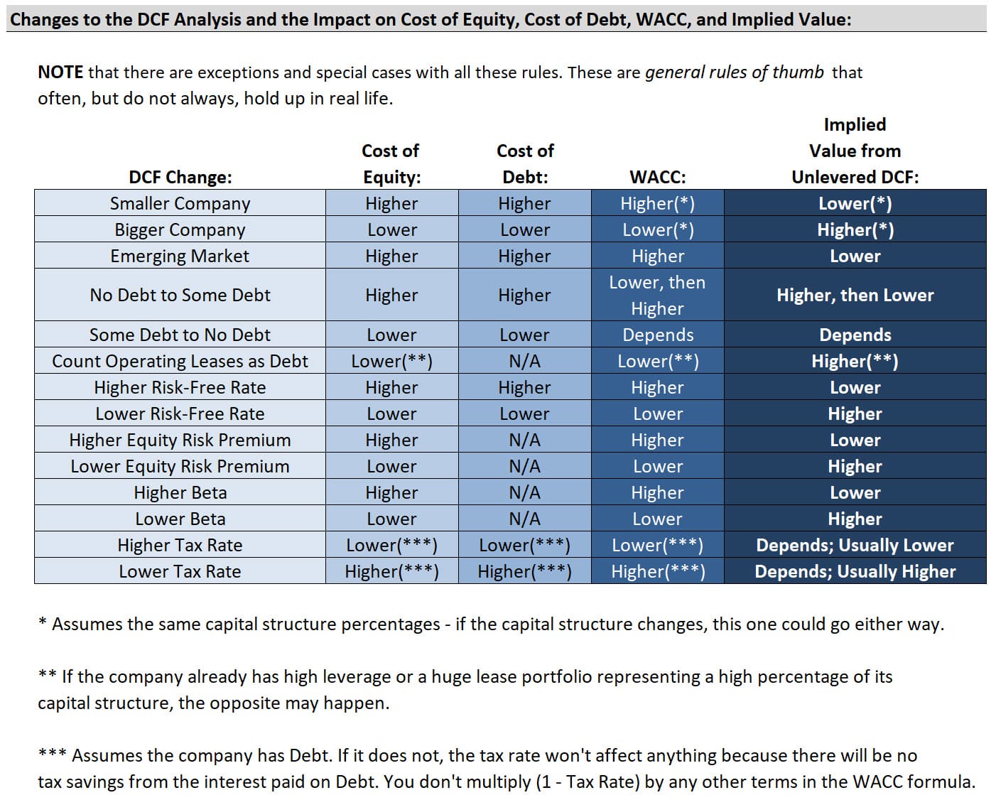 Cost of Equity Changes Cost of Equity Changes