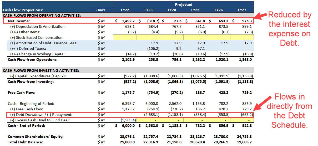 Debt Schedule - Links on the Statements