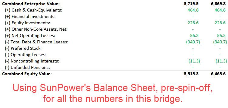 Sum of the Parts Valuation - Enterprise Value Bridge Sum of the Parts Valuation - Enterprise Value Bridge