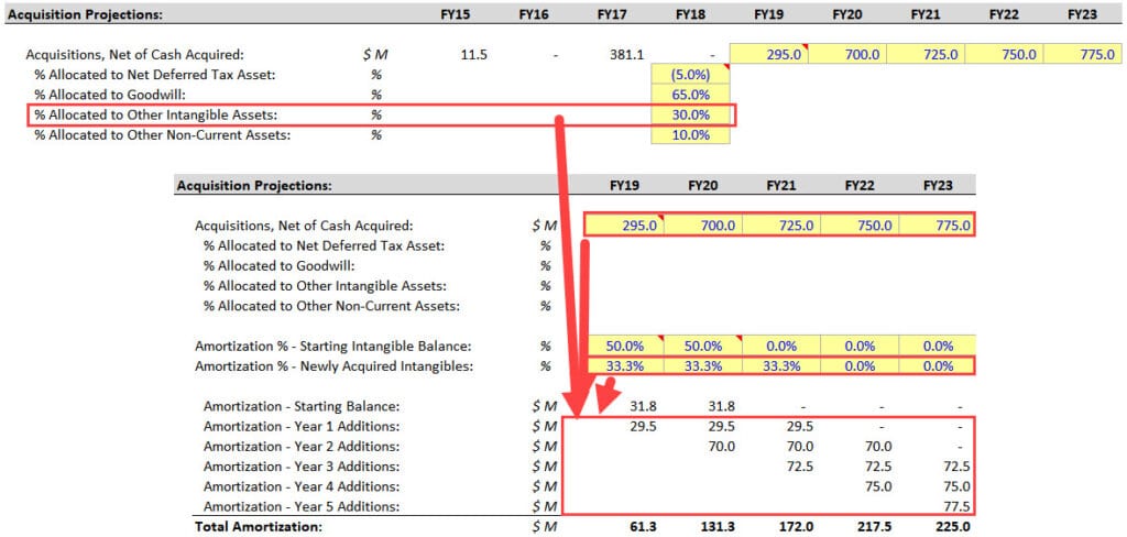 Bolt-On Acquisitions - Goodwill and Other Intangibles Bolt-On Acquisitions - Goodwill and Other Intangibles