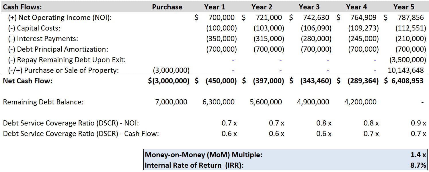 Property Cash Flows with 10-Year Amortization Property Cash Flows with 10-Year Amortization