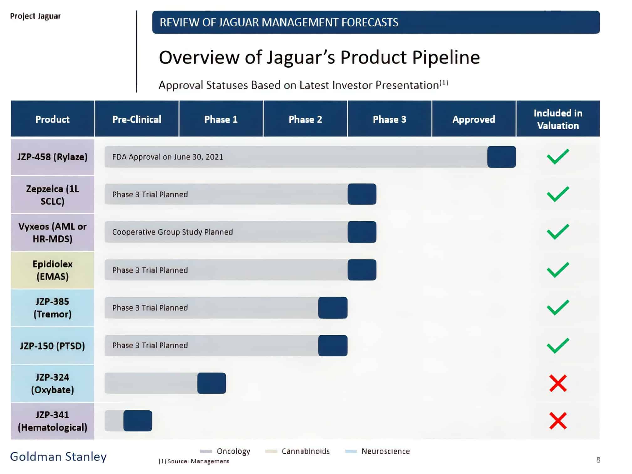 Jazz Pharmaceuticals - BioTech Process Timeline Slide