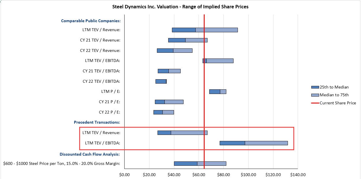Valuation - Football Field Chart with Precedent Transaction Analysis Valuation - Football Field Chart with Precedent Transaction Analysis