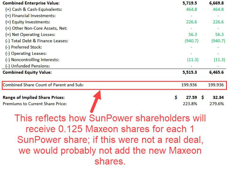 Sum of the Parts Valuation - Implied Share Price Calculation