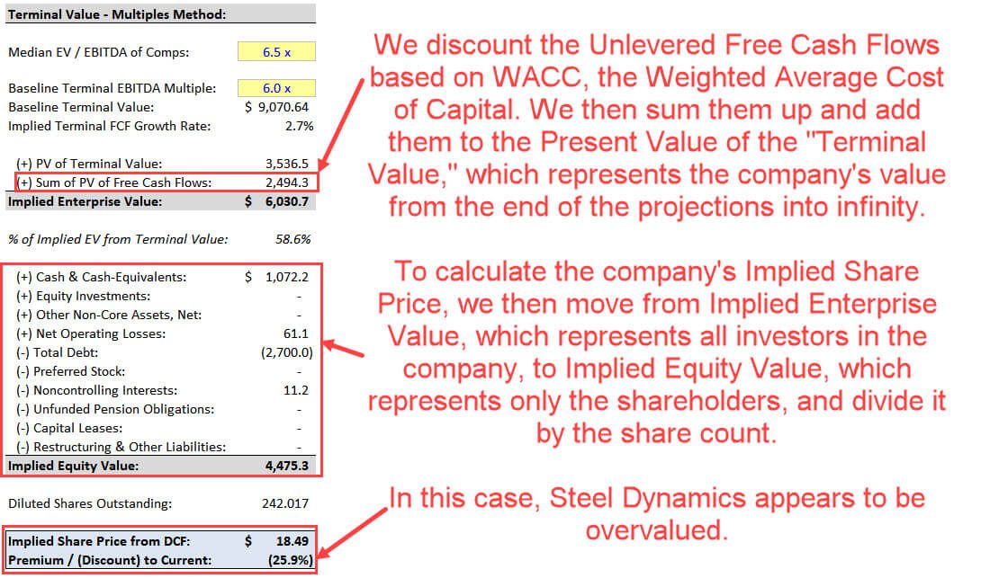 Terminal Value Calculations Terminal Value Calculations