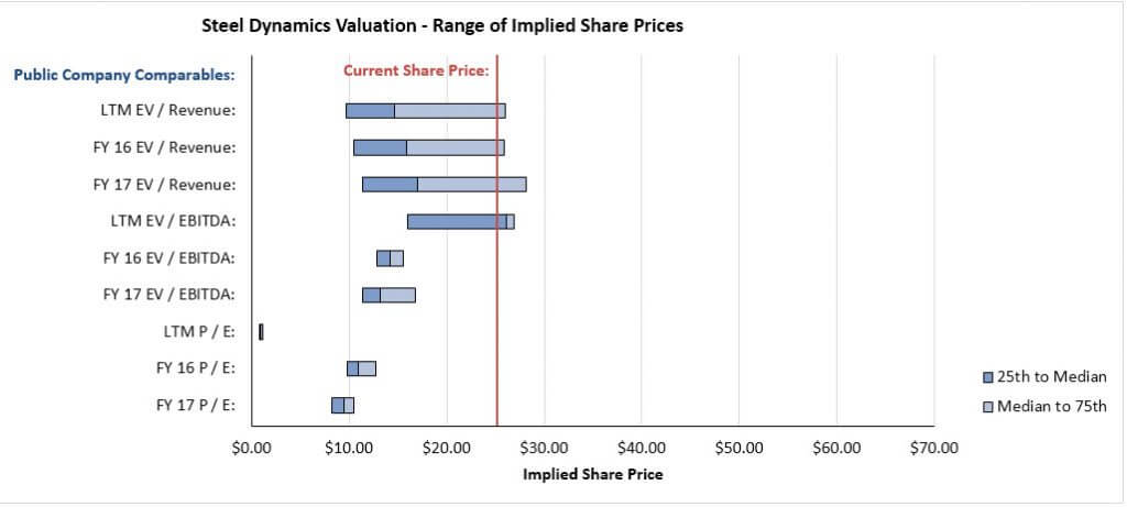 Football Field Valuation