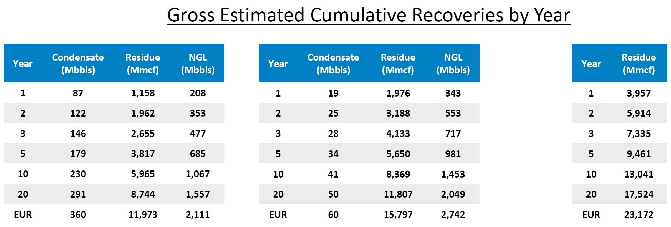 Summary Production by Year Summary Production by Year