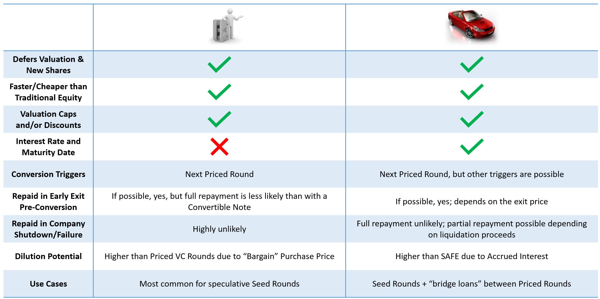 Convertible Note vs. SAFE Note Comparison Table Convertible Note vs. SAFE Note Comparison Table