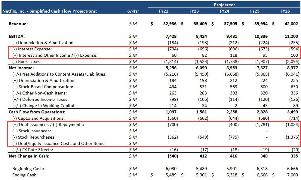 Debt Schedule - Links in the Cash Flow Projections