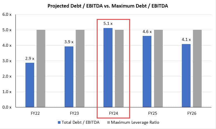 Maximum Leverage Ratio Violations for Netflix