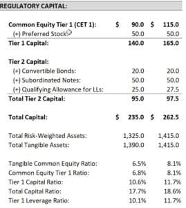 Bank Regulatory Capital - Key Ratios Bank Regulatory Capital - Key Ratios