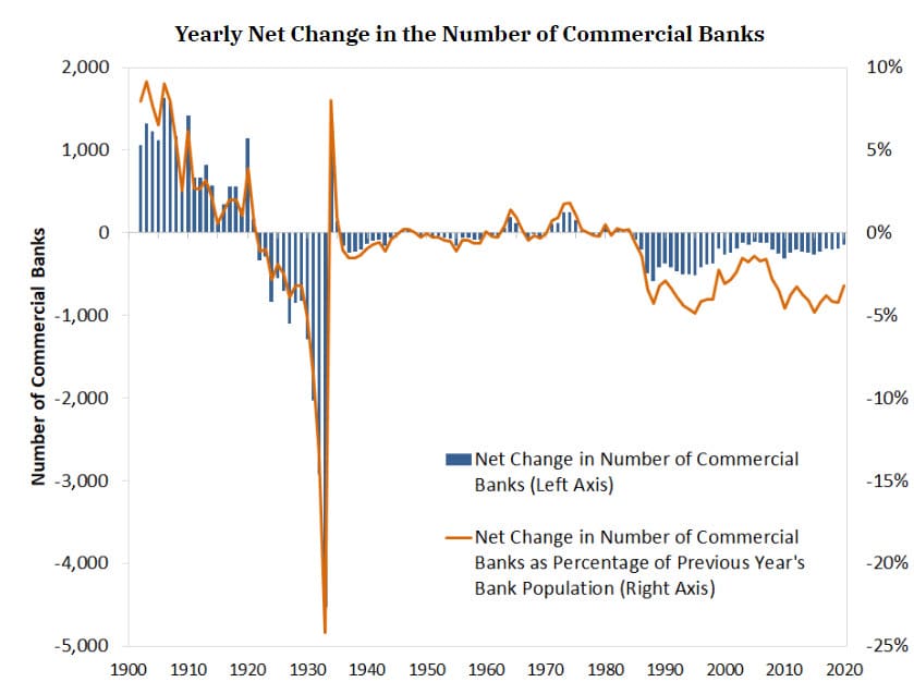 Bank Consolidation in the U.S. Bank Consolidation in the U.S.