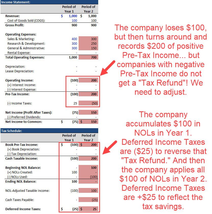 Deferred Tax Assets - Income Statement Example