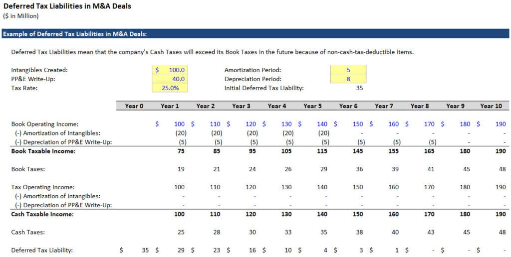 Deferred Tax Liabilities in M&A Deals Deferred Tax Liabilities in M&A Deals