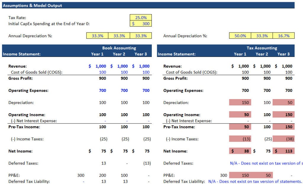 Deferred Tax Liabilities Example
