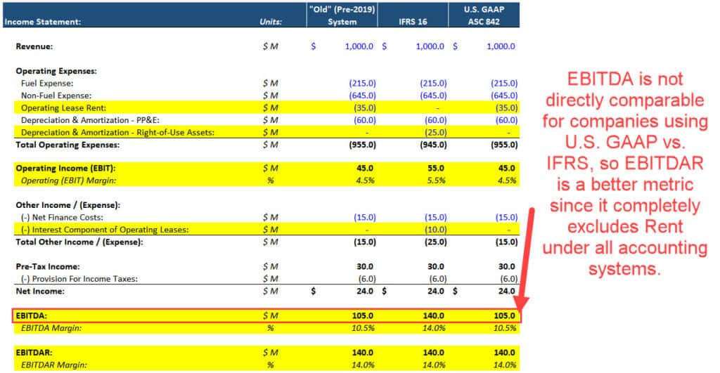 EBITDA and Lease Accounting EBITDA and Lease Accounting