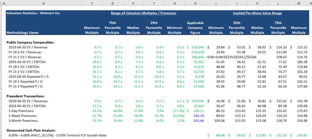 Valuation Methodologies - Multiples Valuation Methodologies - Multiples