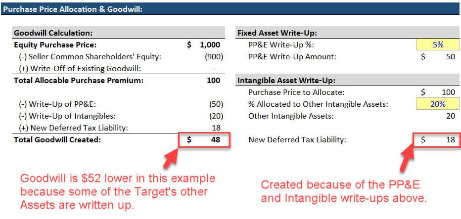 How to Calculate Goodwill - More Complex Example